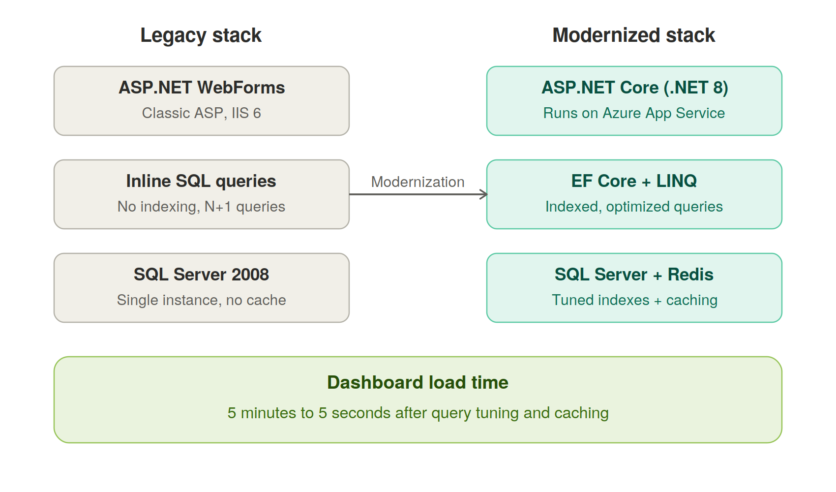 Legacy Dashboard Modernization | 5-Minute Loads Cut to Under 5 Seconds
